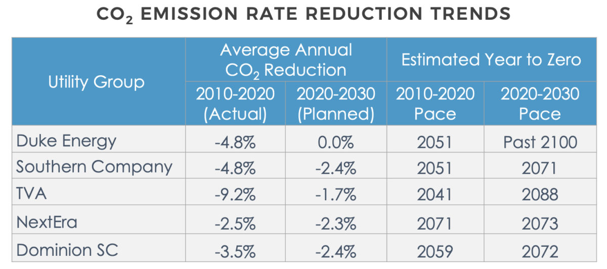 Major Southeast utilities will reach only 9% solar by 2030, group ...