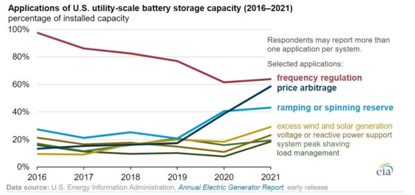 Utility-scale battery storage  Potential benefits of mass energy capture