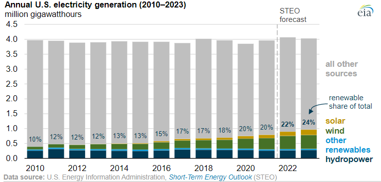 Renewables expected to generate 22% of US electricity this year – magazine USA