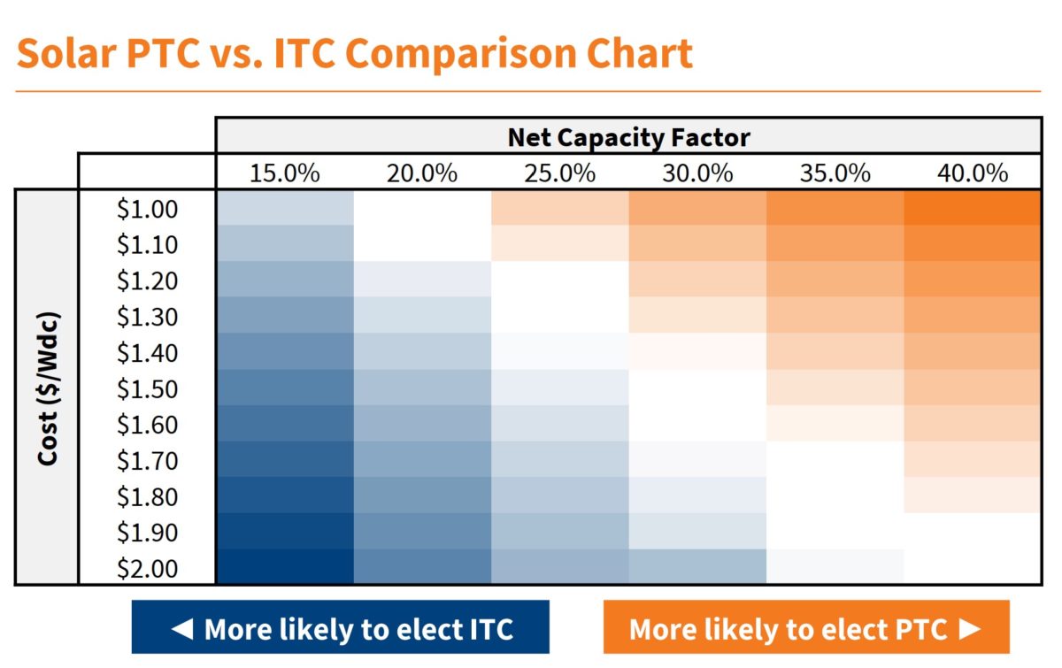 To PTC or ITC, that is the financial question pv magazine USA