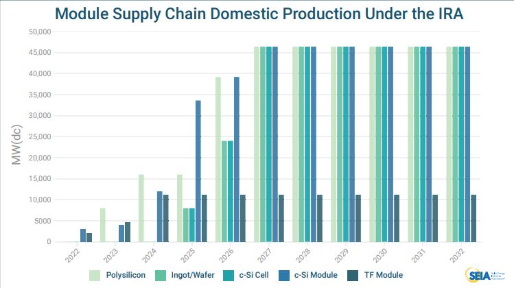 Solar Industry Eyes 50 GW Of Manufacturing Capacity By The End Of This ...