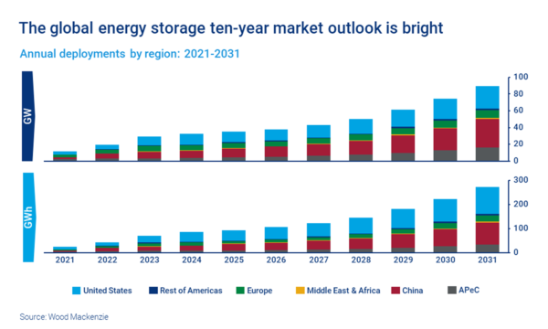 Global energy storage deployment may reach 500 GW by 2031 – pv magazine USA