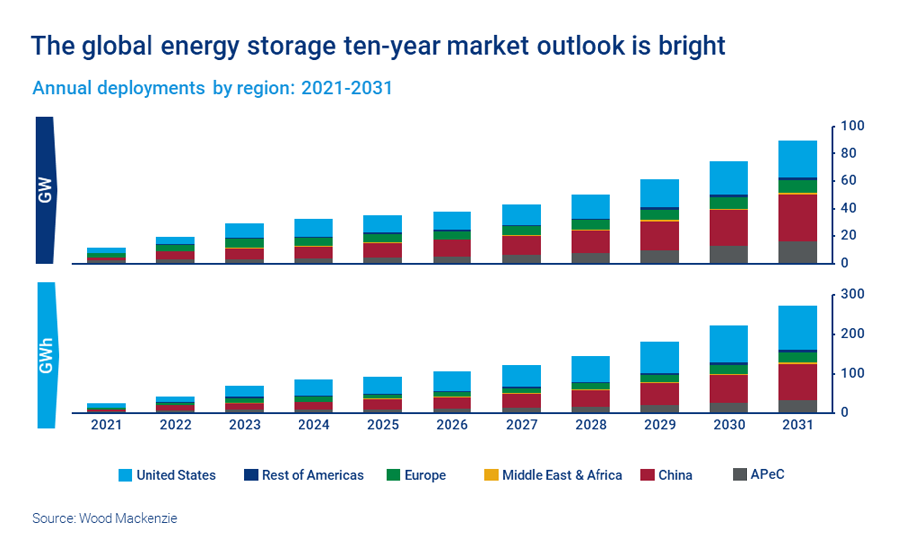 Global energy storage deployment may reach 500 GW by 2031 pv magazine USA