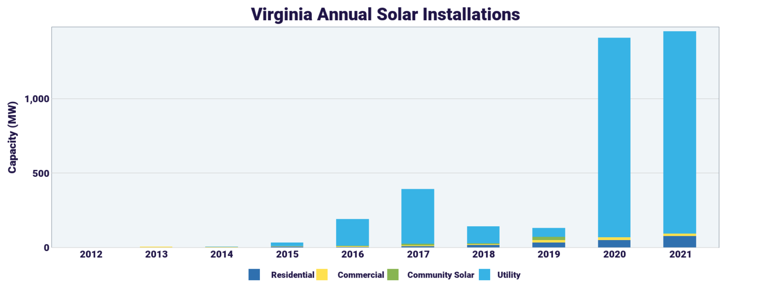 50 states of solar incentives Virginia pv magazine USA