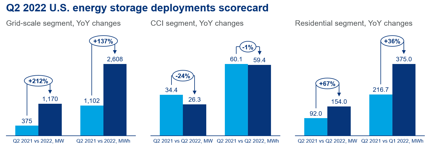 U.S. installed a record 2.6 GWh of gridscale energy storage in Q2 pv