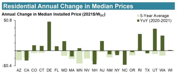 Residential solar pricing up an inch 2021, up a foot in 2022 – pv magazine  USA
