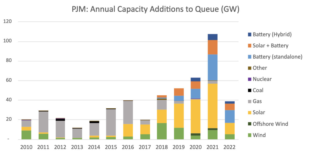 All 13 states in PJM grid region call for PJM to make faster progress