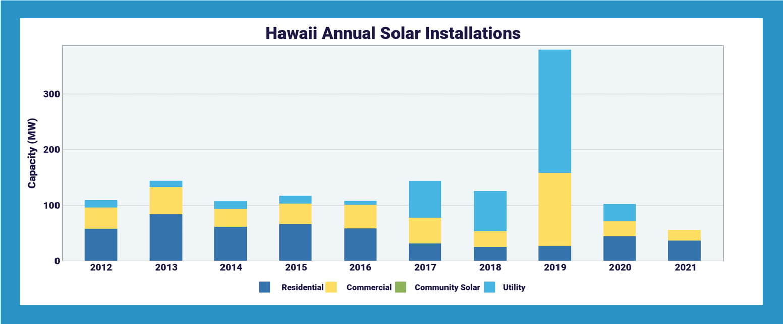 Hawaiian Electric Selects Seven Solar And Storage Projects For LMI ...