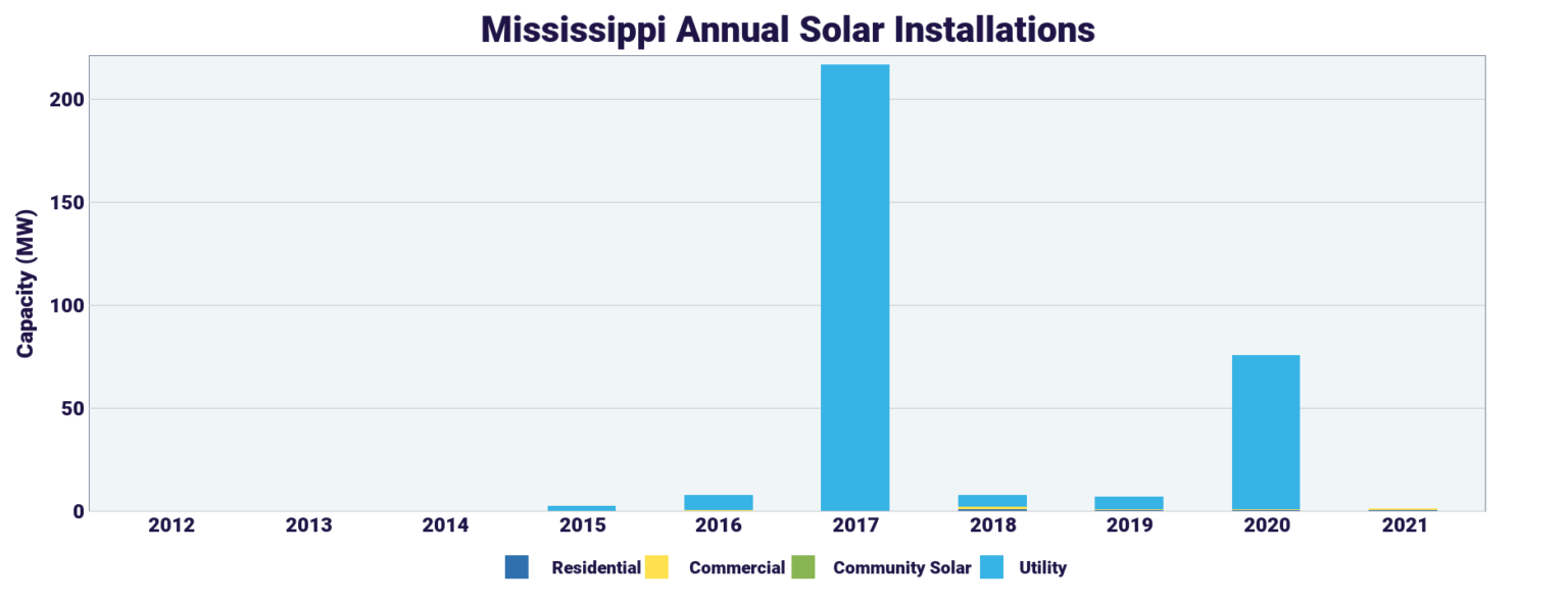 50 states of solar incentives Mississippi pv magazine USA