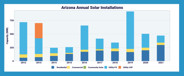 Arizona Annual Solar Installations