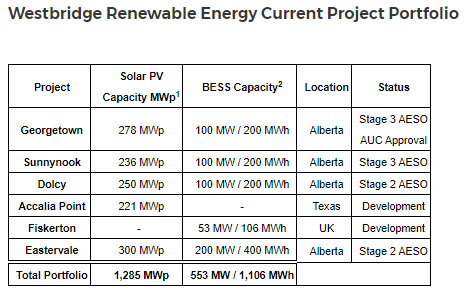 Westbridge Renewable Energy Current Project Portfolio