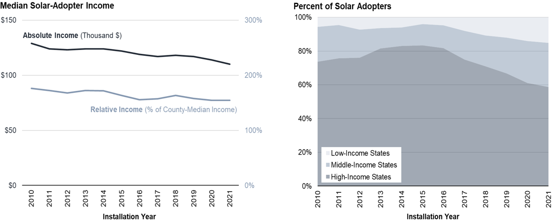 Berkeley Lab Report On U.S. Residential Solar Adoption Shows Shifting ...