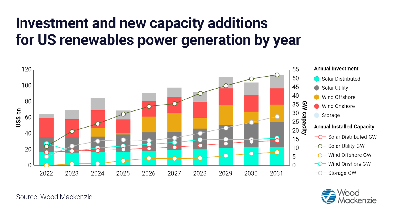 IRA to drive 114 billion in U.S. renewable energy investments by 2031