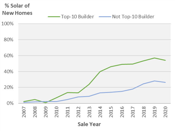 The outstanding success of solar on new homes in California – pv