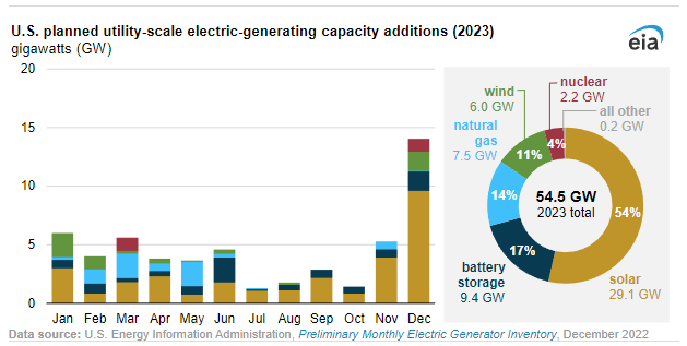 2023 will see the most utility-scale solar added in a single year – pv ...