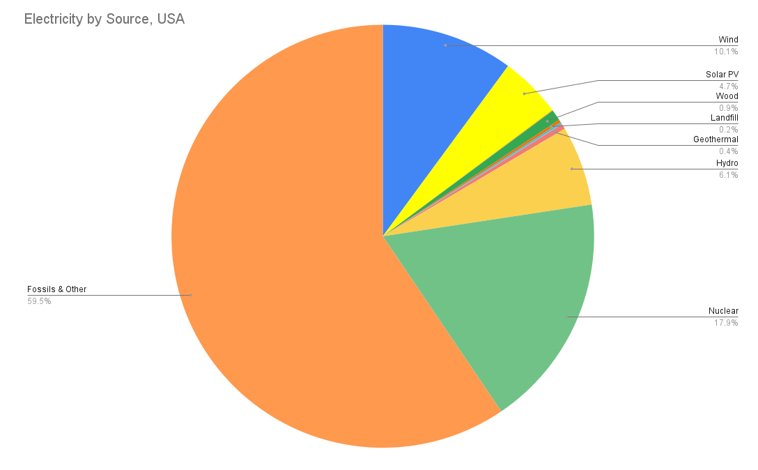 Solar produced 4.7% of U.S. electricity in 2022, generation up 25% – pv ...