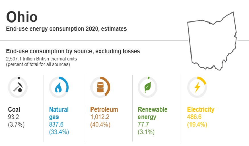 50 states of solar incentives Ohio pv magazine USA