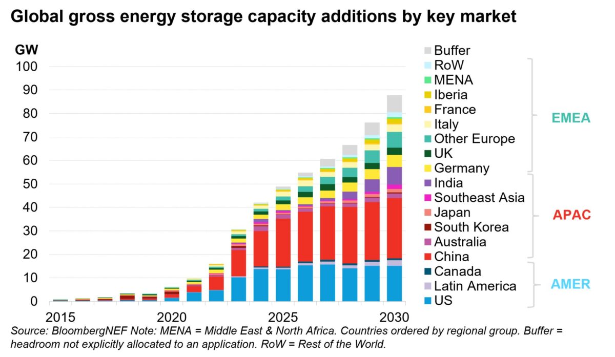 North America Represents 21% Of Global Energy Storage Market By 2030 ...