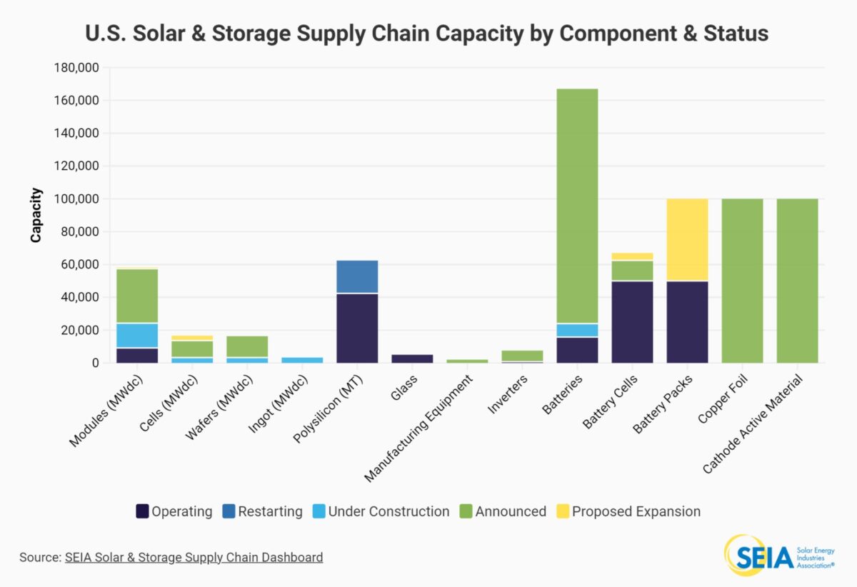 The world’s largest solar panel manufacturer is coming to Ohio pv magazine USA