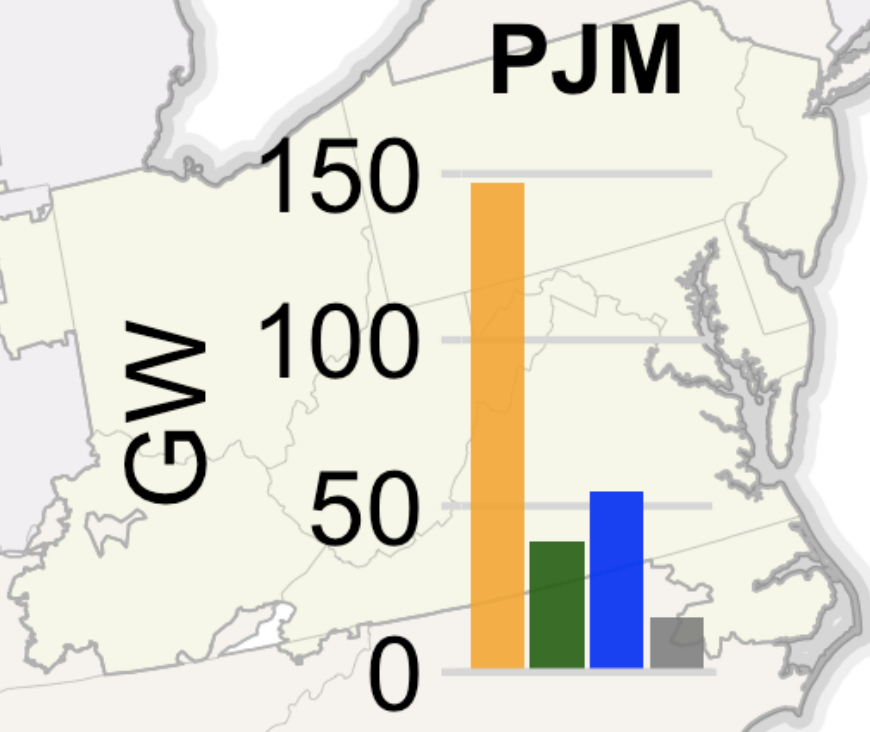 PJM projects 48 to 94 GW of renewables will be built in the grid region ...