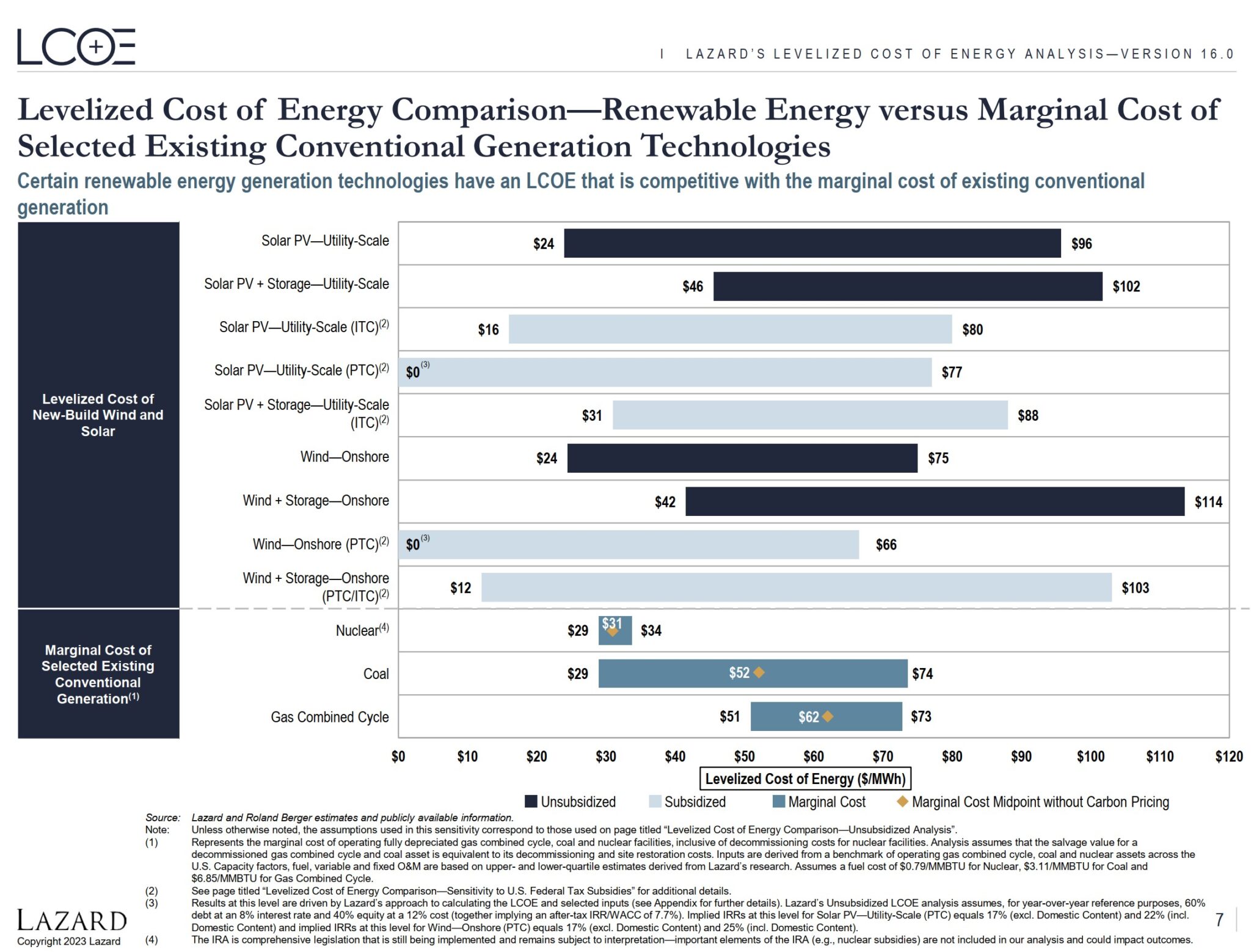 Lazard LCOE report sees “zero cost” solar and wind due to IRA pv