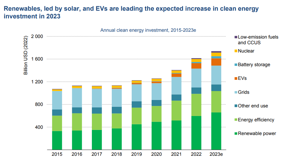 Global investment in clean energy nearly doubles that of fossil fuels ...