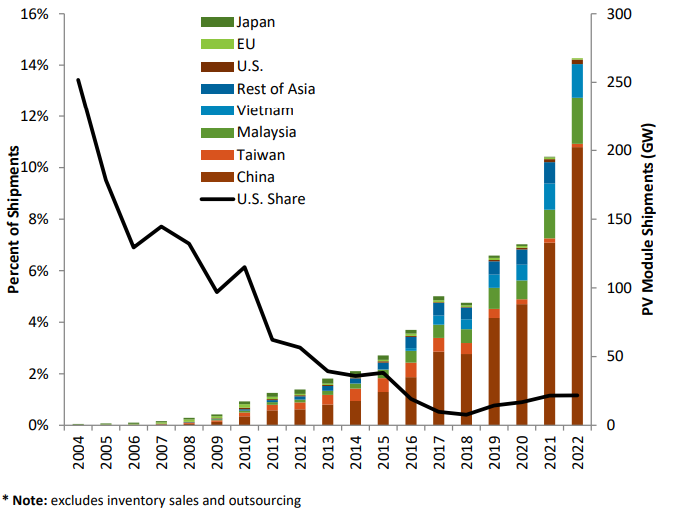 Solar module prices at twoyear low, deployment to reach 300 GW this