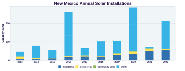 Solar Incentives New Mexico