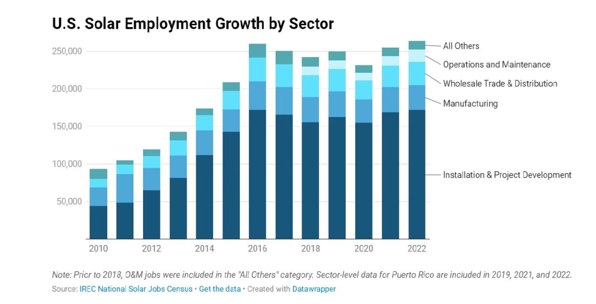 Solar jobs grow 3.5 in 2022, workforce challenges remain pv magazine USA