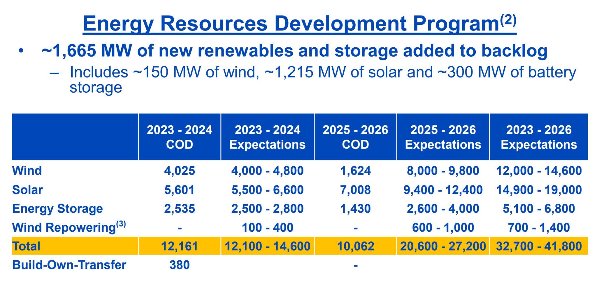 NextEra touts roughly 250 GW of renewable and storage pipeline – pv ...