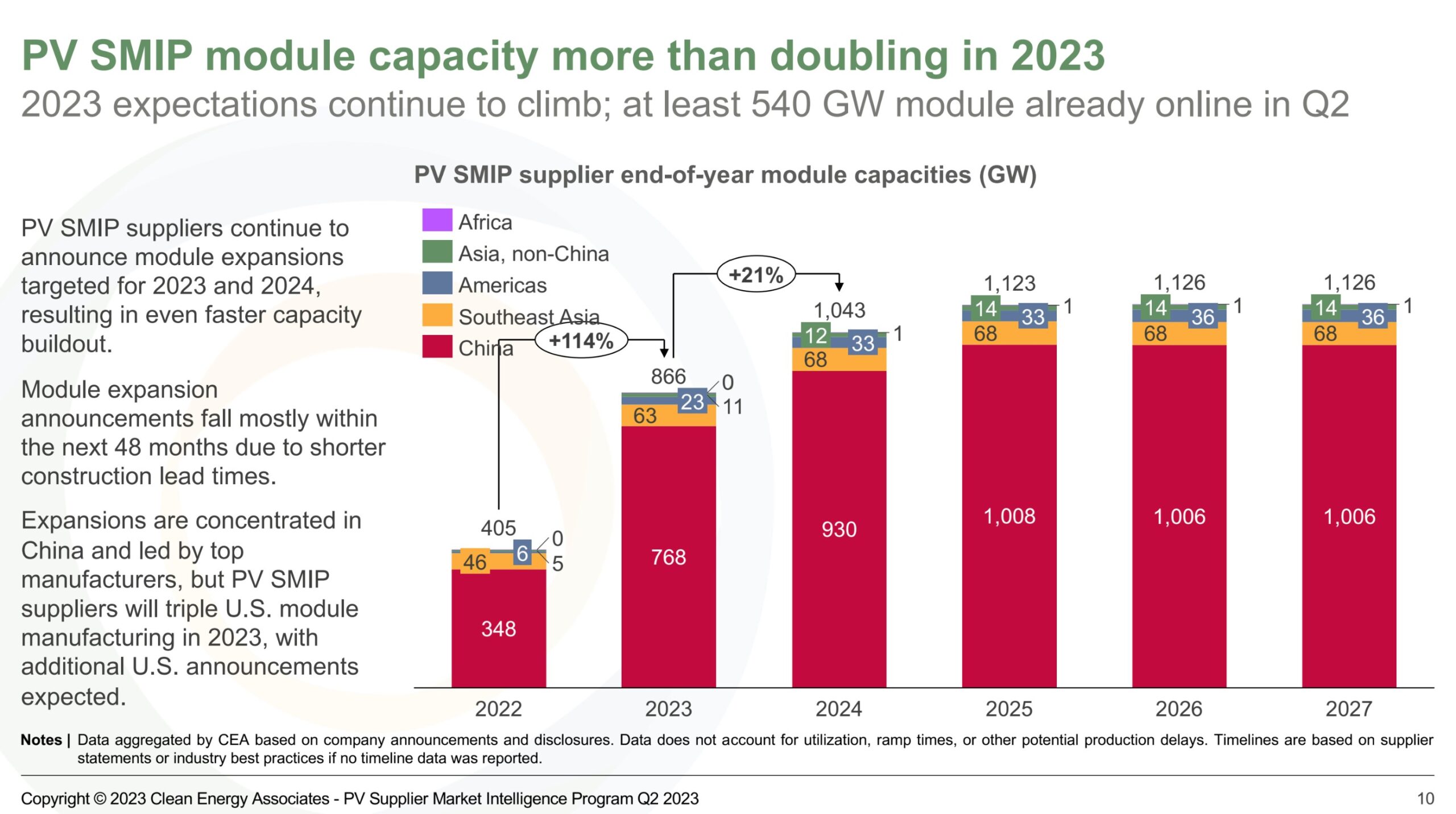 Globální kapacity solárního modulu v očekávání
