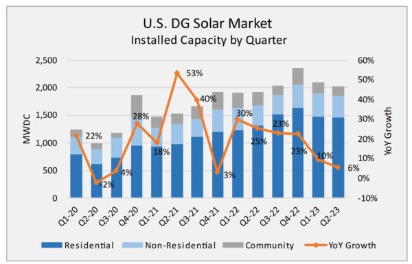 Ohm Analytics details a complex distributed solar market – pv magazine USA