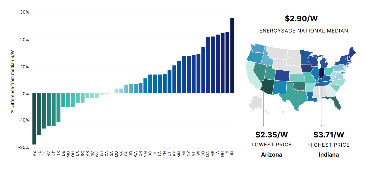 EnergySage report finds increase in solar panel cost, image size:1428x680