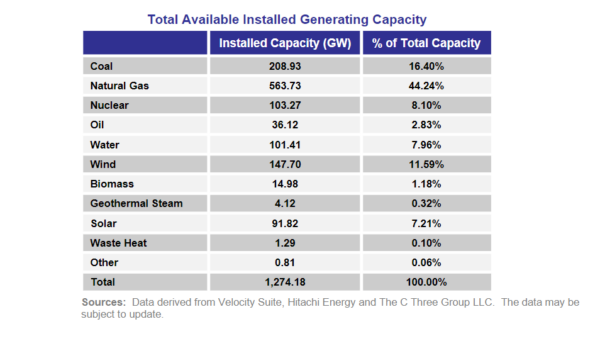 Will solar overtake natural gas by 2030? – pv magazine USA