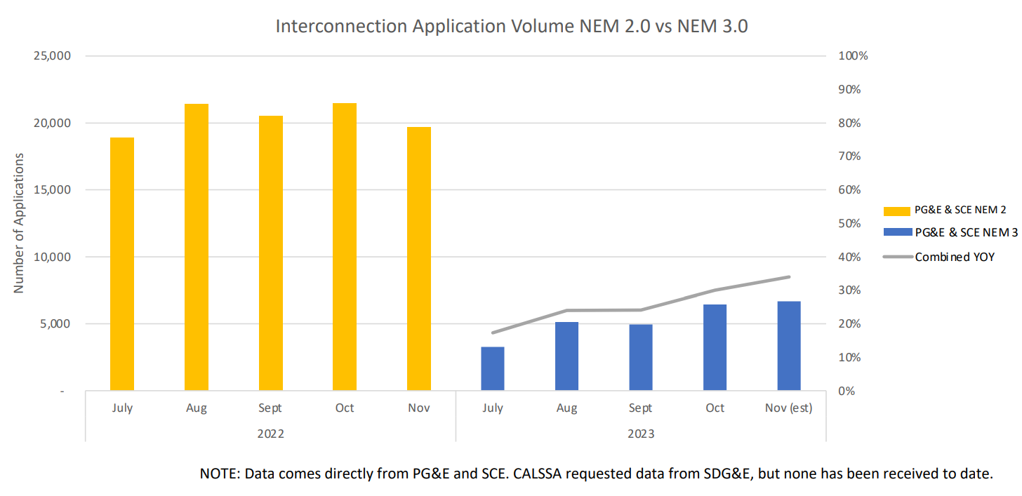 Volume de aplicativos de interconexão NEM 2.0 vs NEM 3.0