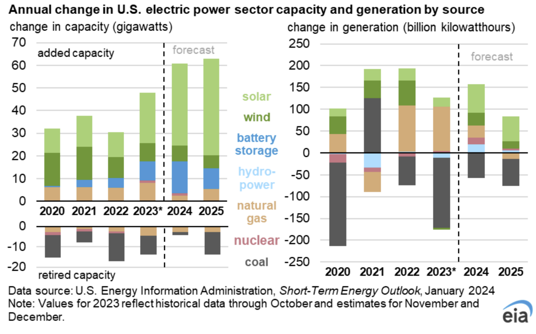 Annual change in U.S. electric power sector capacity and generation by source