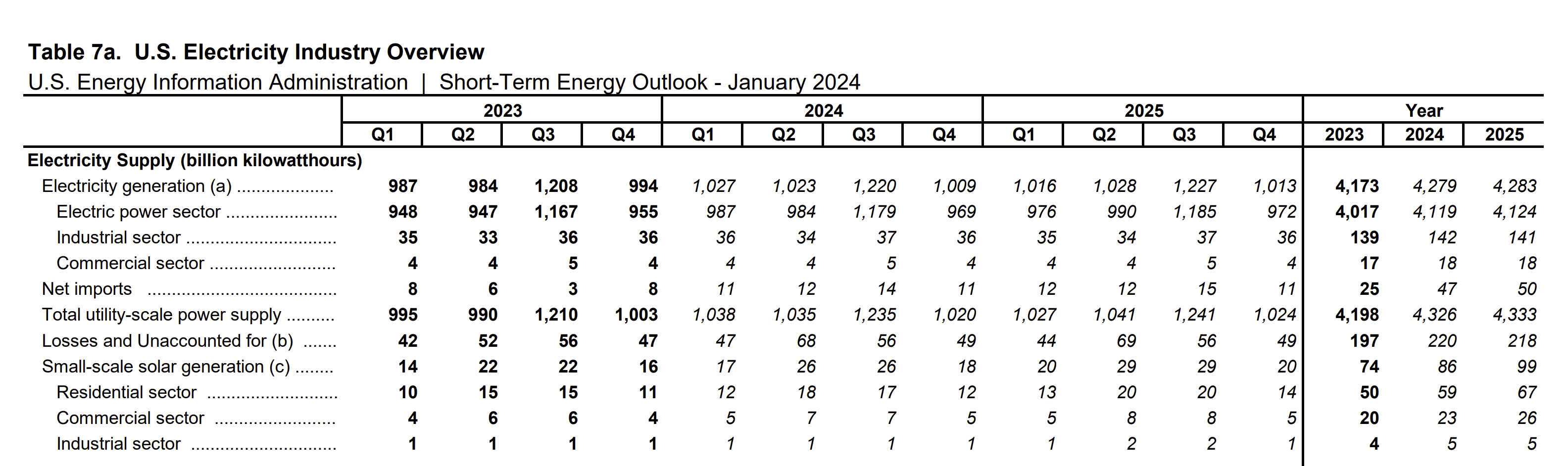 U.S. Electricity industry Overview