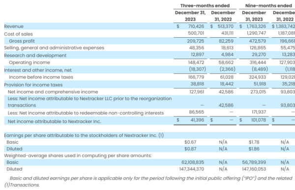 Solar tracker provider Nextracker amps up its 2024 earnings guidance ...