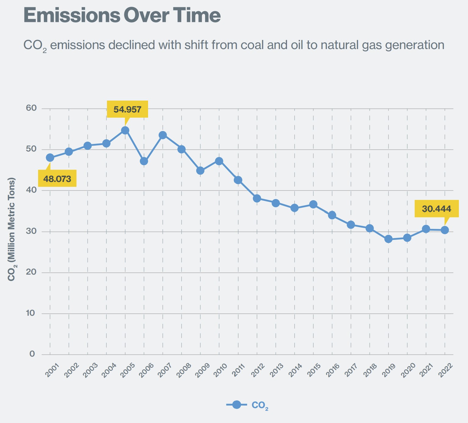 الانبعاثات مع مرور الوقت
