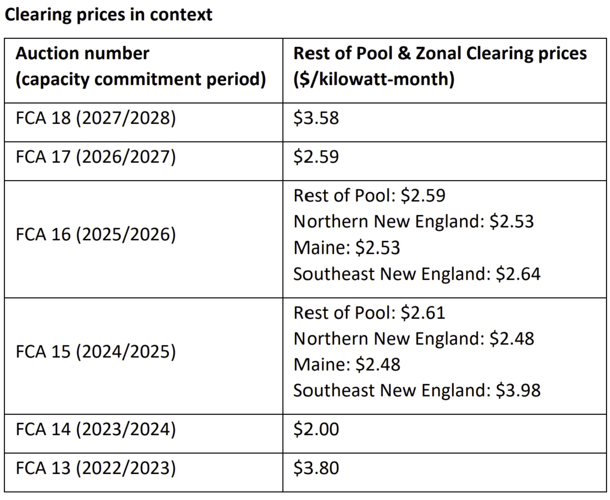 clearing prices in context