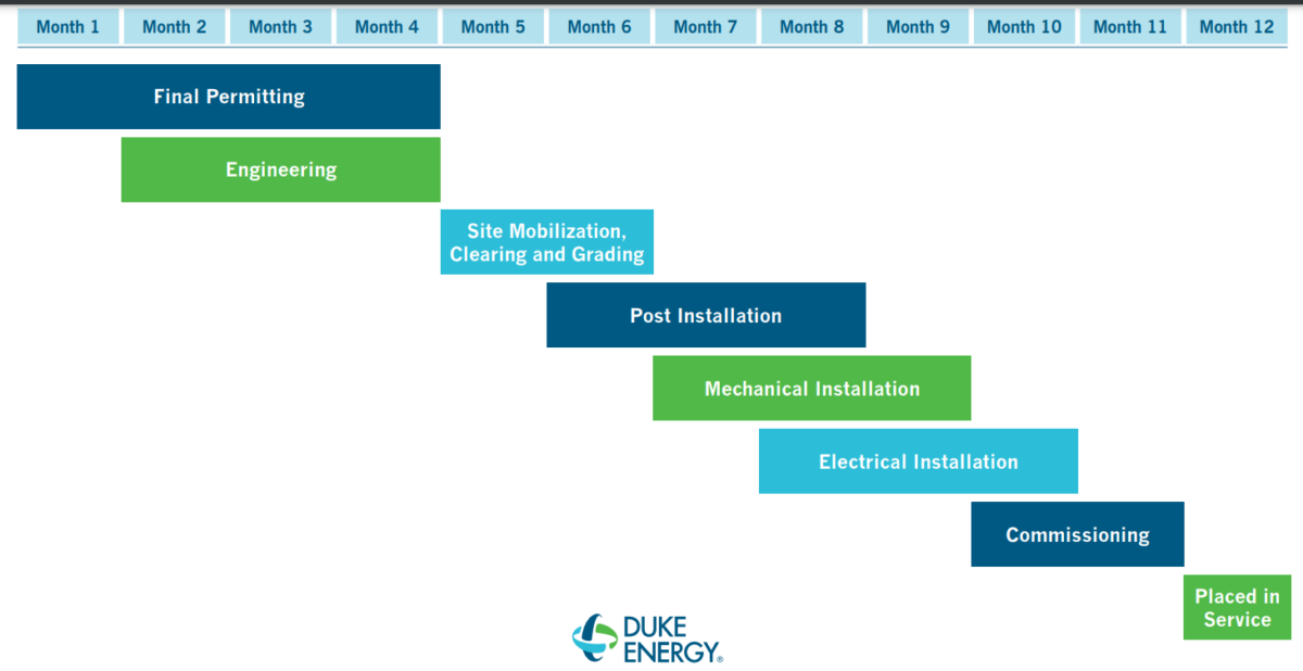 Duke Energy Progress seeks approval for 76 MW solar project in South ...