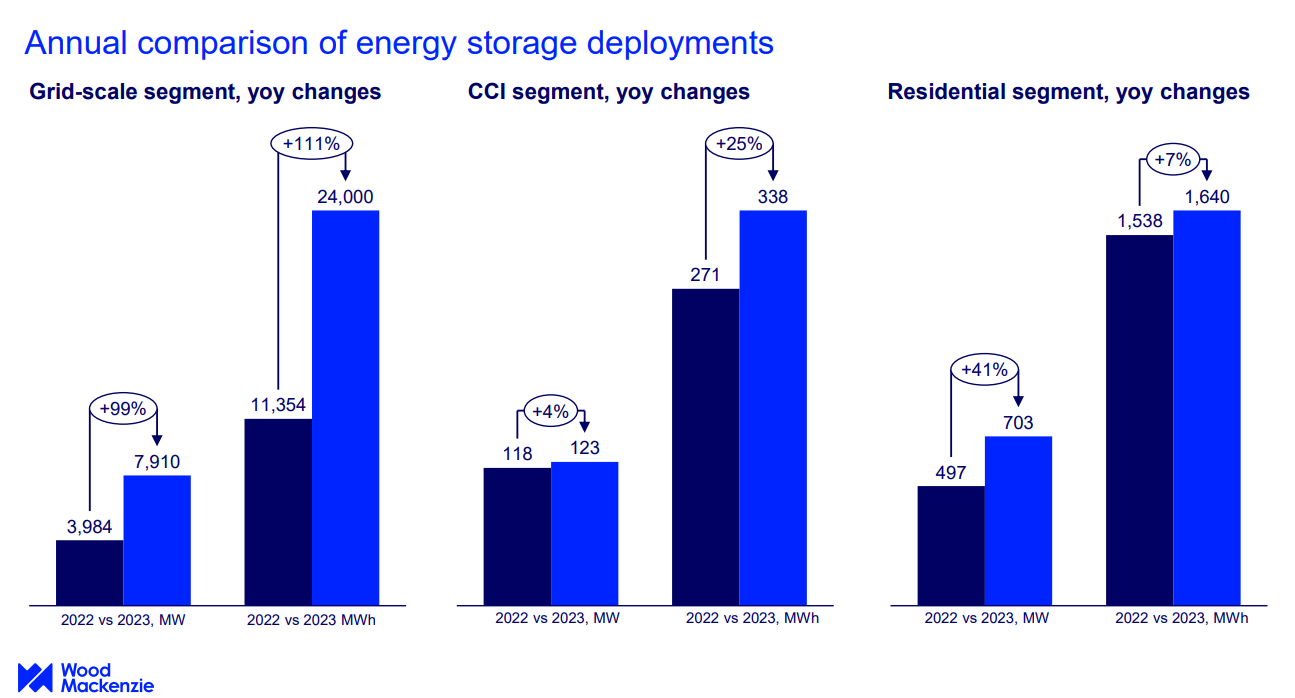 Comparación anual de implementaciones de almacenamiento de energía