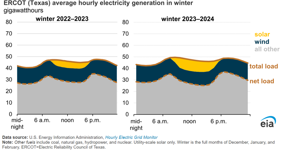 Solar is beginning to sunset natural gas use in Texas – pv magazine USA