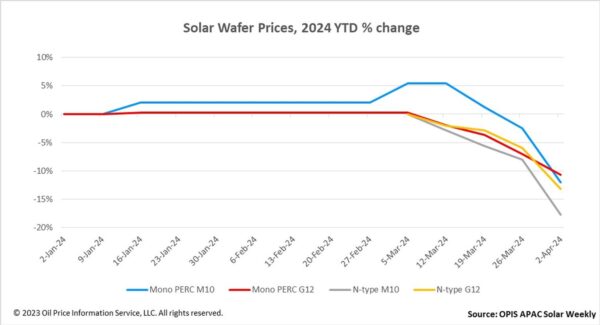 Solar wafer prices plummet, amid high inventory and low profit ...