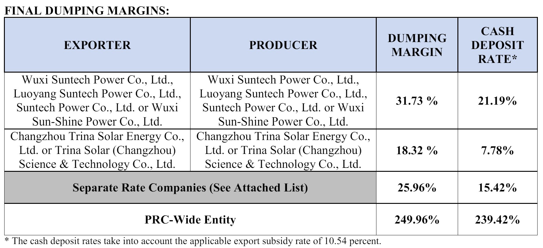 Bảng biên độ bán phá giá cuối cùng so sánh các nhà xuất khẩu và sản xuất Năng lượng Mặt trời hàng đầu của Trung Quốc