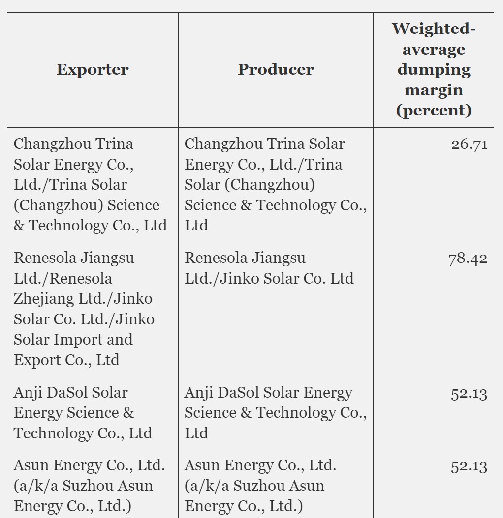 Bảng biên độ phá giá trung bình có trọng số với 4 nhà xuất khẩu và sản xuất Năng lượng Mặt trời hàng đầu Trung Quốc