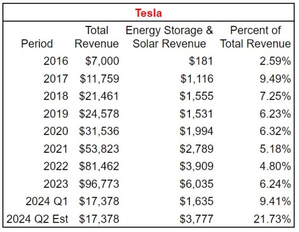 Tesla battery deployment up 157%; Megapack pricing down 44% – pv ...