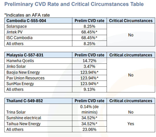 Analyzing countervailing duty tariff rates on solar cells – pv magazine USA