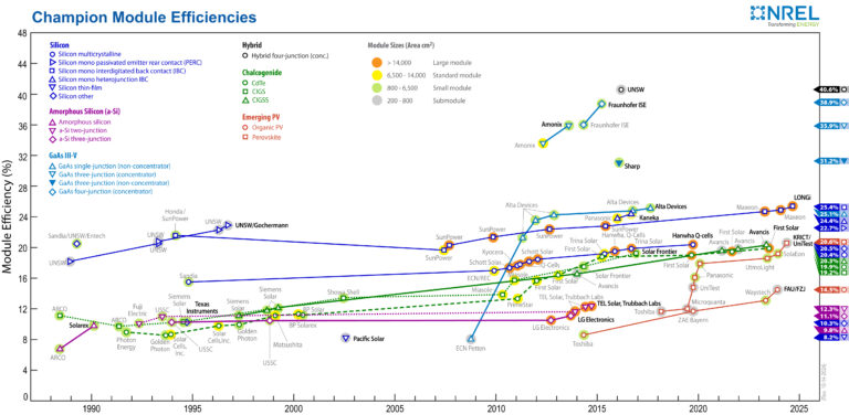 Longi Green Energy Achieves World Record Solar Module Efficiency of 25.4% – PV Magazine USA