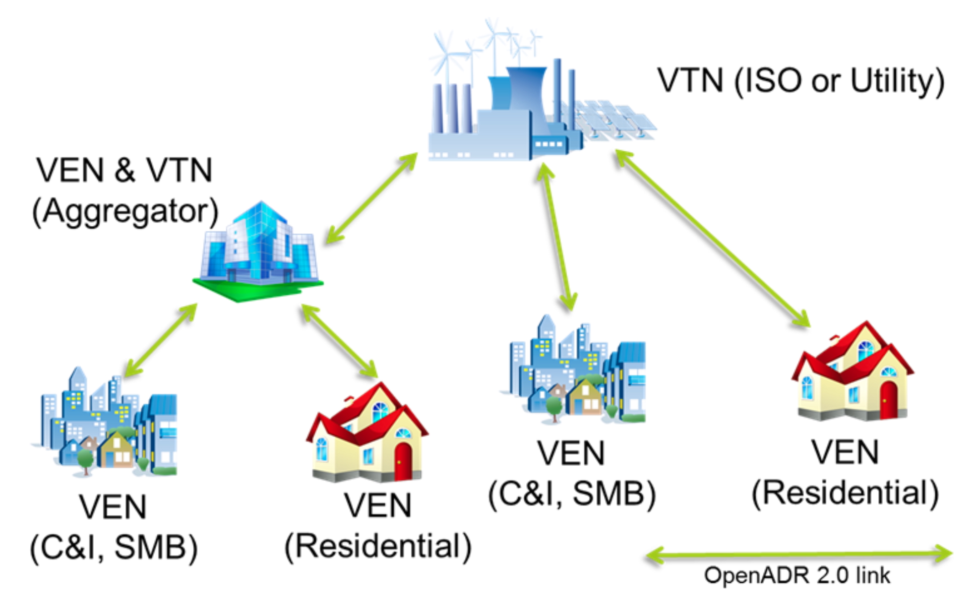 OpenADR 3.0 standard can maximize demand flexibility to help integrate renewables